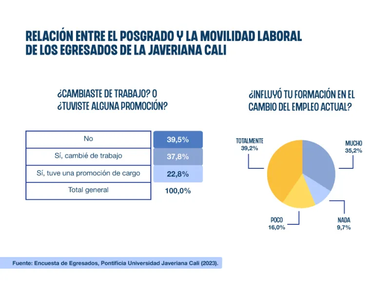 Posgrados y movilidad laboral Javeriana Cali